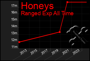 Total Graph of Honeys