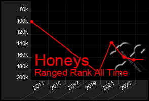 Total Graph of Honeys