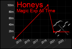 Total Graph of Honeys