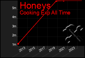 Total Graph of Honeys