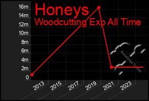 Total Graph of Honeys