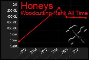 Total Graph of Honeys