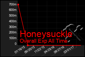 Total Graph of Honeysuckle