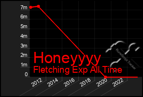 Total Graph of Honeyyyy