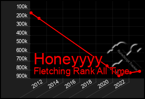 Total Graph of Honeyyyy