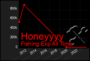 Total Graph of Honeyyyy