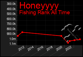 Total Graph of Honeyyyy