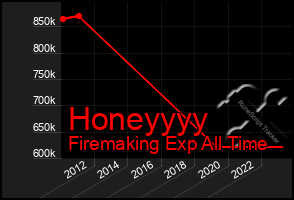 Total Graph of Honeyyyy