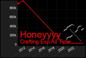 Total Graph of Honeyyyy