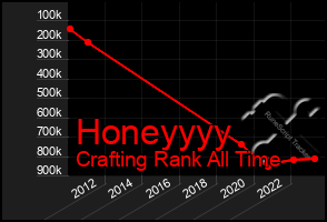 Total Graph of Honeyyyy