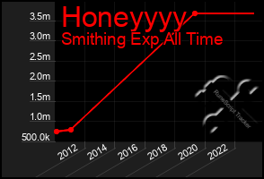 Total Graph of Honeyyyy