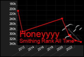 Total Graph of Honeyyyy