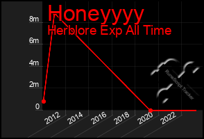 Total Graph of Honeyyyy