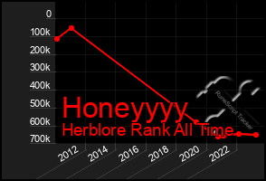 Total Graph of Honeyyyy