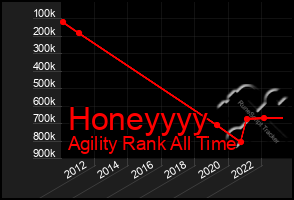 Total Graph of Honeyyyy