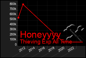 Total Graph of Honeyyyy