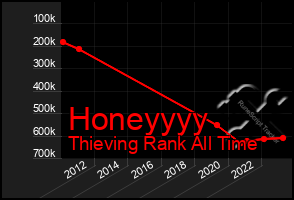 Total Graph of Honeyyyy