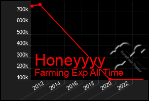 Total Graph of Honeyyyy