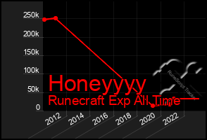 Total Graph of Honeyyyy