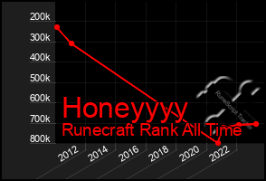 Total Graph of Honeyyyy