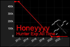 Total Graph of Honeyyyy