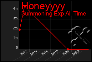 Total Graph of Honeyyyy