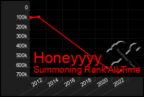 Total Graph of Honeyyyy