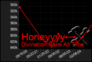 Total Graph of Honeyyyy