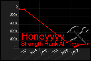 Total Graph of Honeyyyy