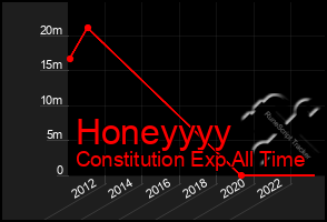 Total Graph of Honeyyyy