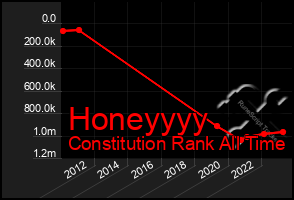 Total Graph of Honeyyyy