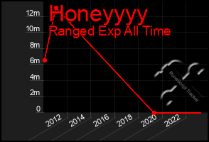 Total Graph of Honeyyyy