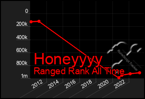 Total Graph of Honeyyyy