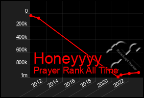 Total Graph of Honeyyyy