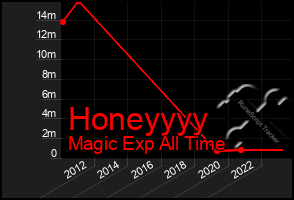 Total Graph of Honeyyyy