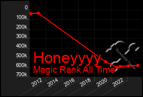 Total Graph of Honeyyyy