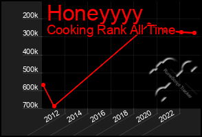 Total Graph of Honeyyyy