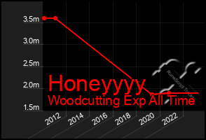 Total Graph of Honeyyyy