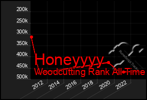 Total Graph of Honeyyyy