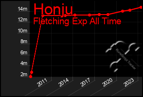 Total Graph of Honju