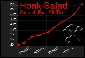 Total Graph of Honk Salad