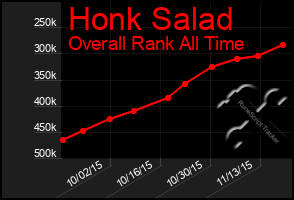Total Graph of Honk Salad