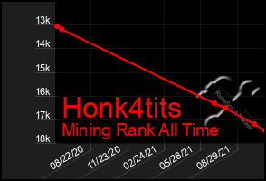 Total Graph of Honk4tits