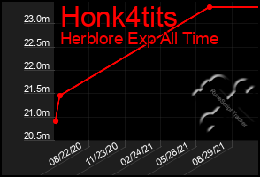 Total Graph of Honk4tits