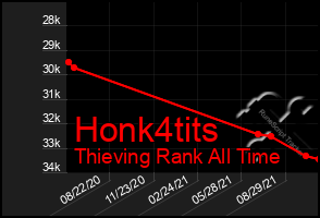 Total Graph of Honk4tits