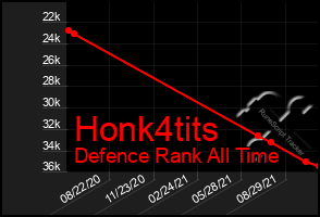 Total Graph of Honk4tits