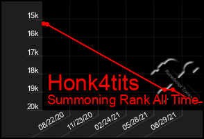 Total Graph of Honk4tits