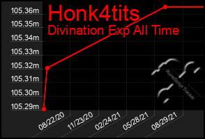 Total Graph of Honk4tits