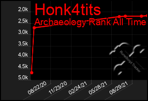 Total Graph of Honk4tits