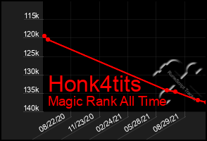 Total Graph of Honk4tits